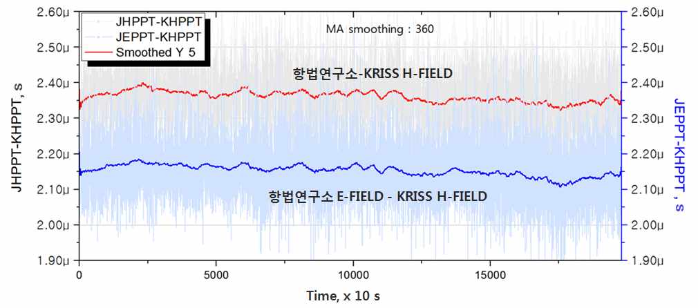 항법중앙사무소와 KRISS의 위상차이 (60분 평균)