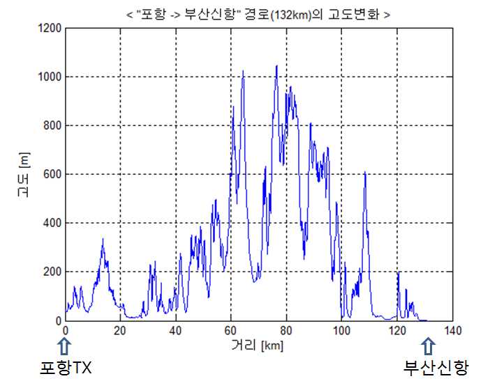 포항송신국으로부터 부산신항만까지의 고도변화