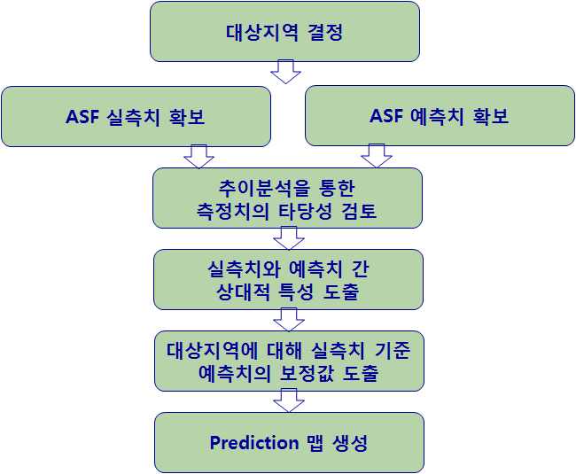 Prediction 맵 생성절차