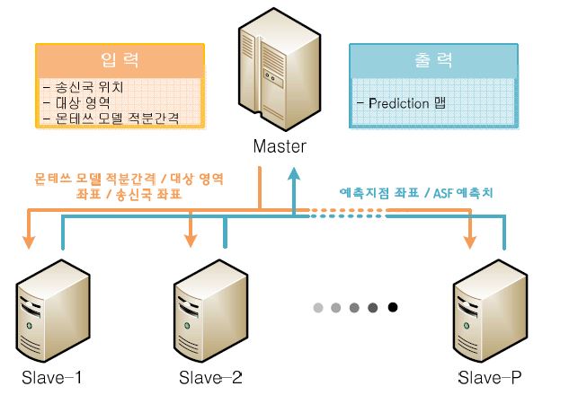 ASF 예측 시뮬레이터의 연동구조