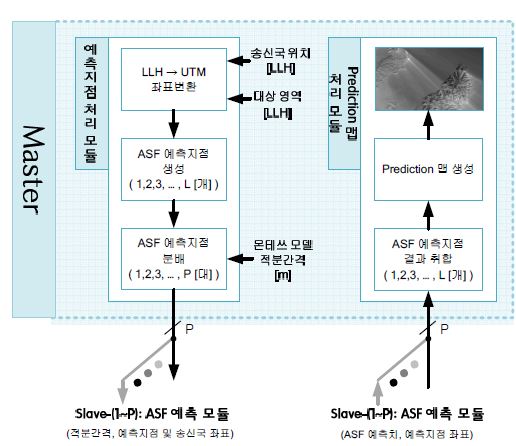 ASF 예측 시뮬레이터의 Master 구조