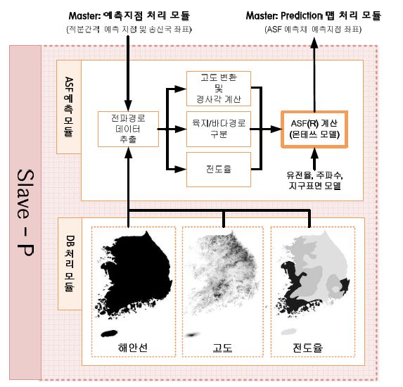 ASF 예측 시뮬레이터의 Slave 구조