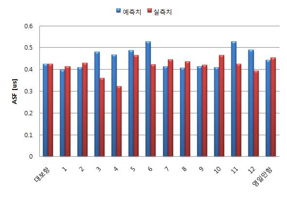 영일만 해상의 ASF 예측치와 실측치 비교