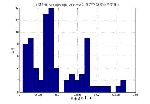 해안 인근 취약구역 격자의 표준편차 도수분포표