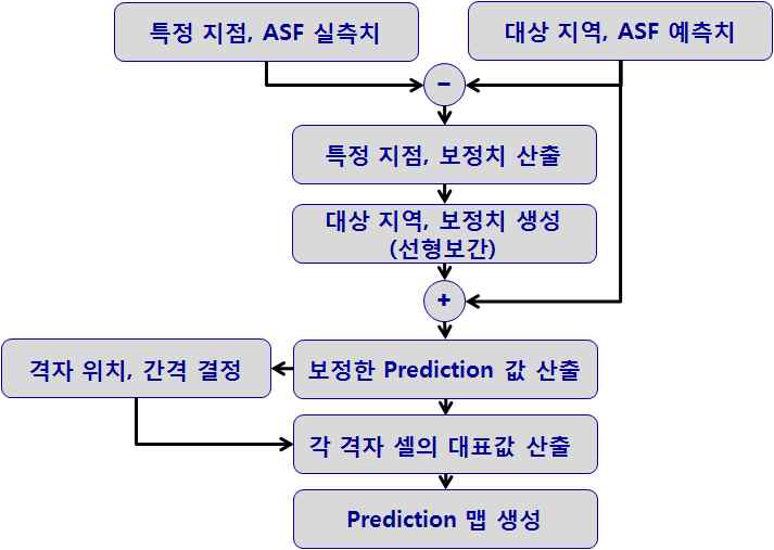 Prediction 맵 생성 과정