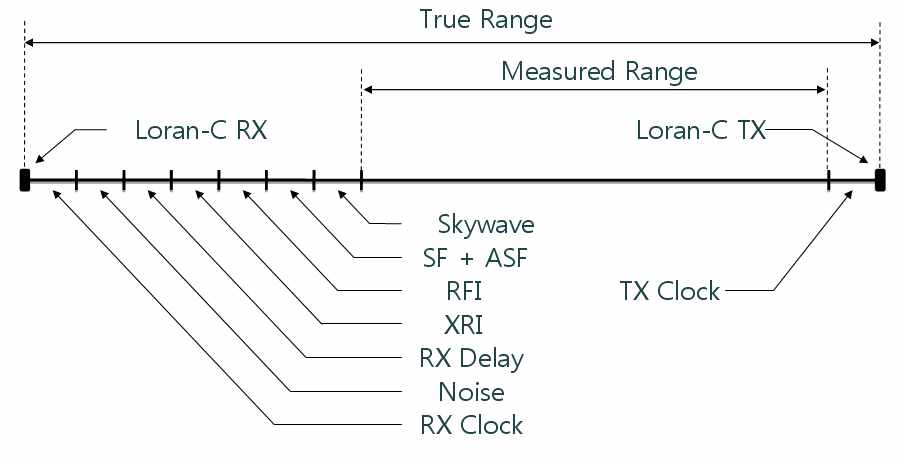 거리 측정에 있어서의 Loran-C의 에러 요인