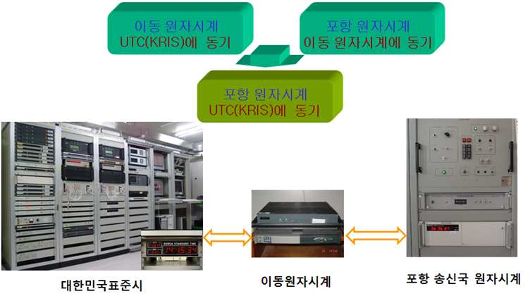 이동원자시계 이용 송신국 원자시계 동기 블록도