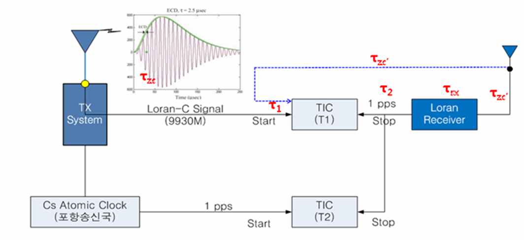송신국 안테나에 커플링된 신호와 수신기 이용 수신기 지연 측정 블록도.