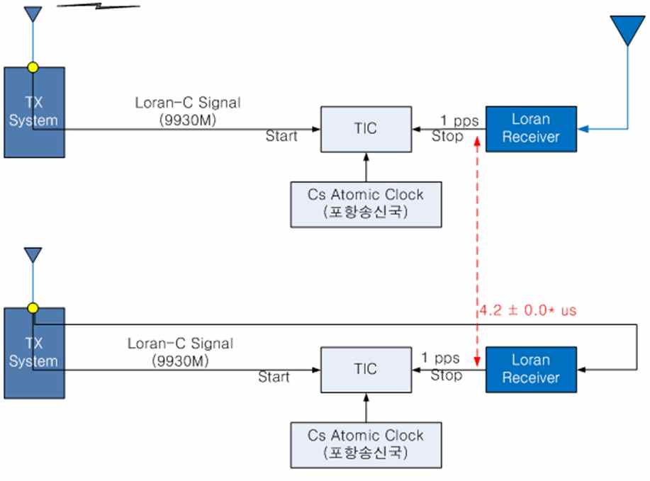 두 대의 Loran-C 수신기 이용 상대적인 지연 측정 블록도