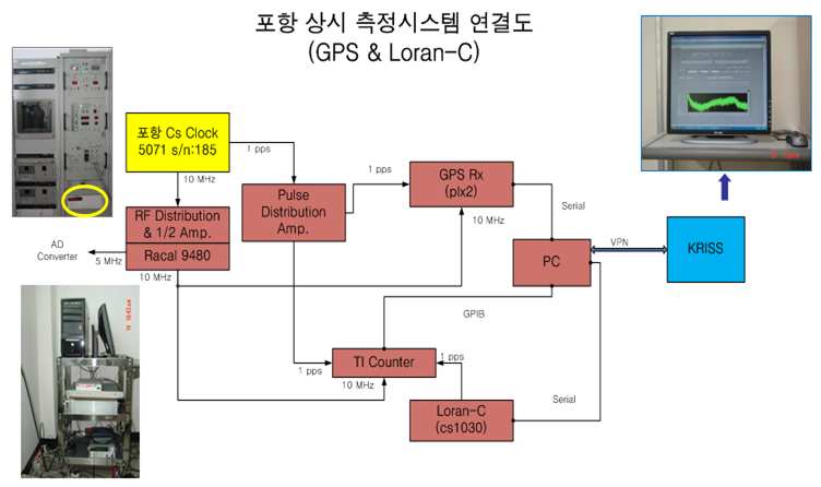 포항 송신 시스템 모니터링 블록도