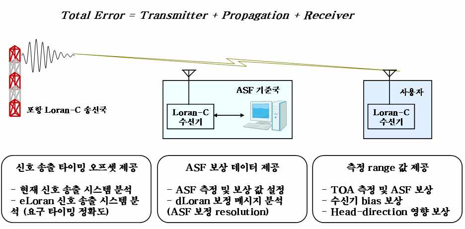 Loran-C 신호 이용 range 측정을 위한 보상 개념도