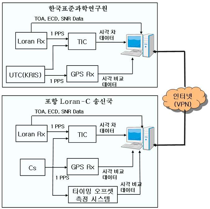 Loran-C 데이터 수집 시스템 블록도.