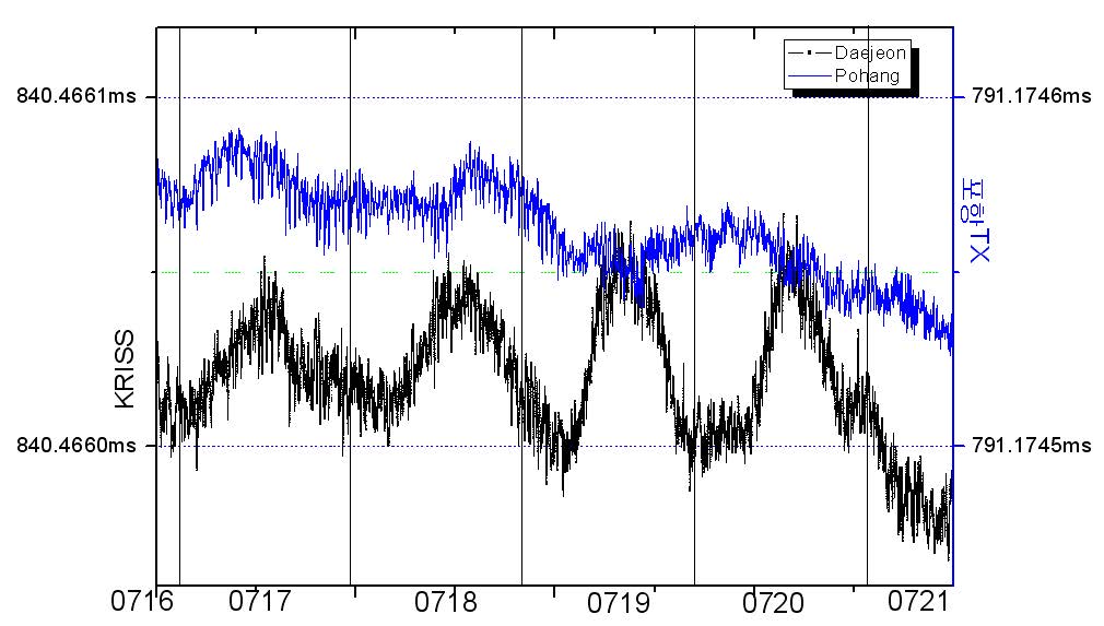 KRISS 및 포항 송신국 동시 측정 Loran 데이터 비교 예.