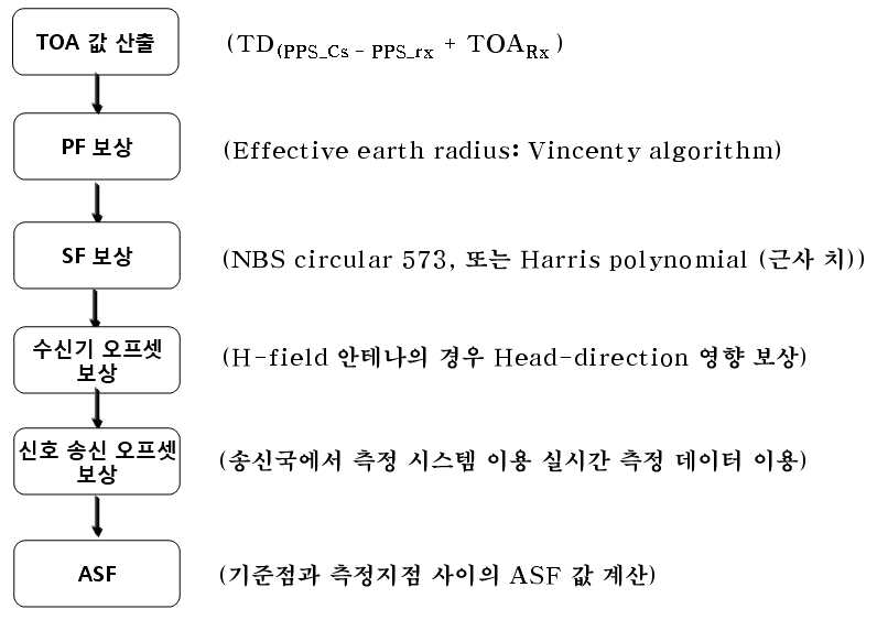 측정지점의 ASF 값을 산출하기 위한 프로그램 흐름도.