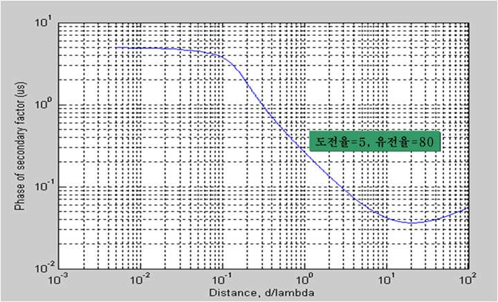 Matlab으로 구현한 거리, 전도율 및 유전율에 따른 SF 값.