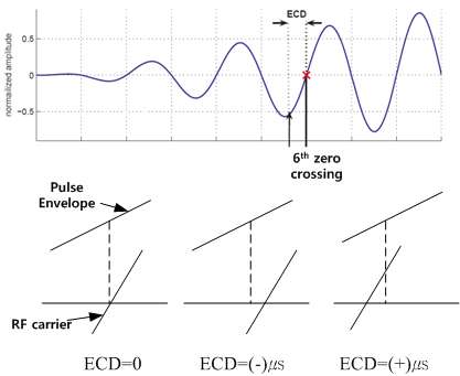 펄스 포락선과 RF 반송파에 따른 ECD