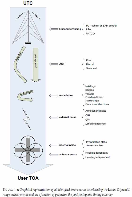 Loran-C 시스템의 오차 요인