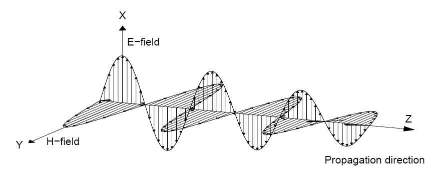 Far-field에서 전파의 전기장과 자기장