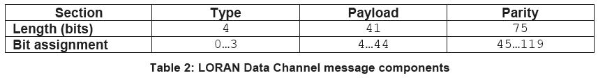 LDC 메시지 구성