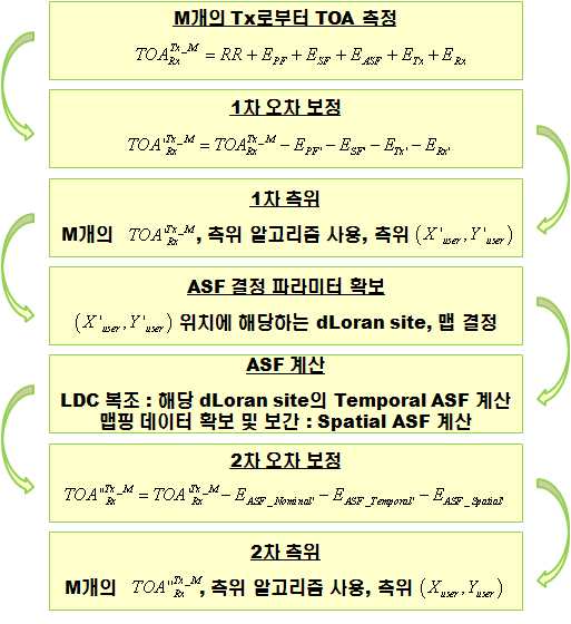 eLoran 시스템의 항법 처리 과정