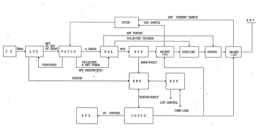 송신 시스템 신호 흐름도