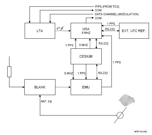 Accufix 7500 Loran-C SSX TIMCon Single Channel 블록다이어그램