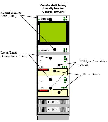 Timing Integrity Monitor & Control