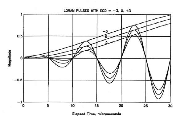 ECD가 -3, 0, 3㎲인 Loran 펄스