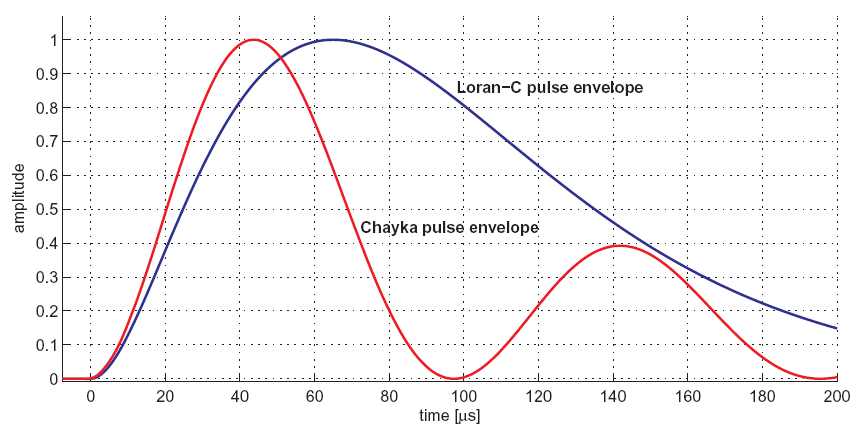 미국의 Loran C 펄스의 윤곽과 러시아의 차이카 펄스의 윤곽 비교