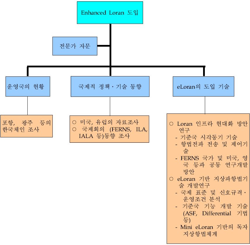 연구의 흐름도