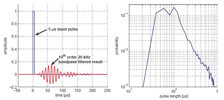 왼쪽 : 낙뢰 잡음과 같은 펄스 펄스에 대한 밴드패스 필터링 효과, 오른쪽: 낙롸 잡음의 측정 길이