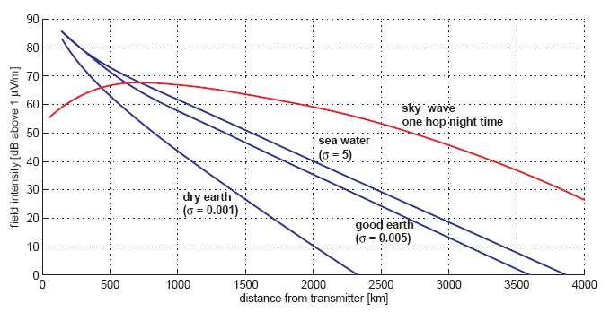 송신 출력 100kW의 송신국에서 거리에 따른 지표파 및 공간파의 전계 강도
