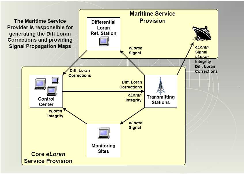 해상 이용자를 위한 eLoran 서비스 제공의 예