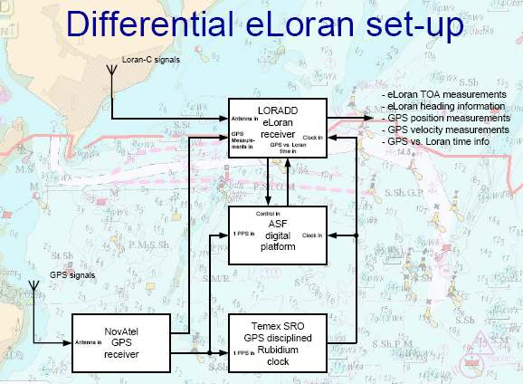 디퍼렌셜 eLoran의 장비 구성