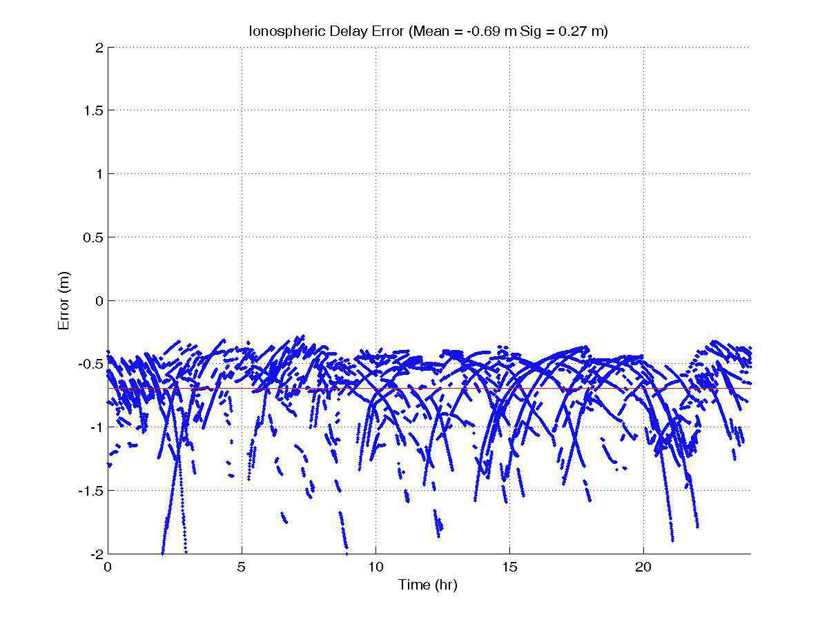 그림 83 전리층 지연 보정정보 성능(IONEX 기준, MSAS)