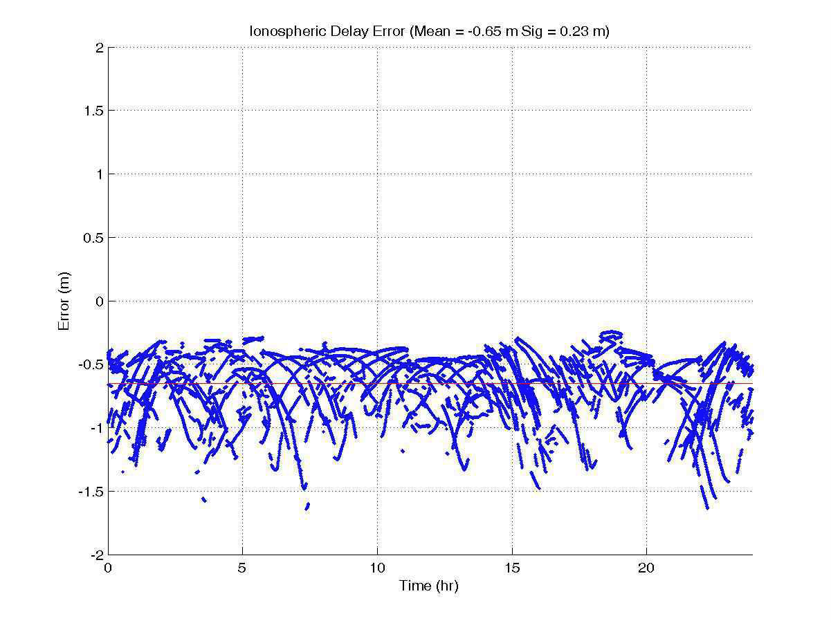그림 84 전리층 지연 보정정보 성능(IONEX 기준, WAAS)