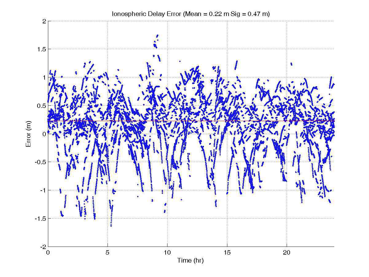그림 85 전리층 지연 보정정보 성능(IONEX 기준, EGNOS)