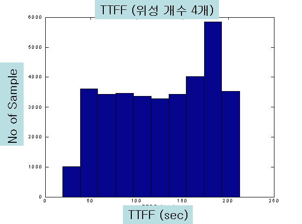 그림 98 TTFF (위성 개수 4개)