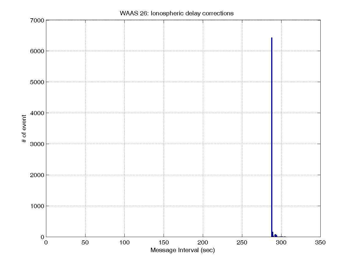 그림 104 Type 26 : Ionospheric Delay Correction