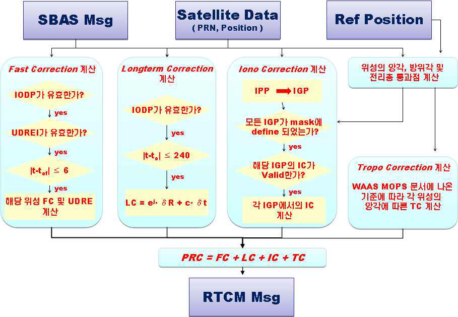 그림 106 RTCA(SBAS) to RTCM(DGNSS) 변환 알고리듬