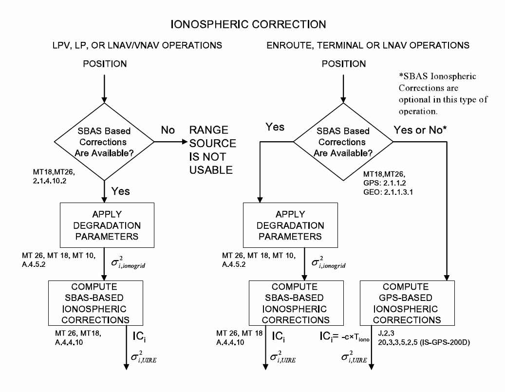 그림 145 전리층 지연 오차 보정치 적용 알고리듬