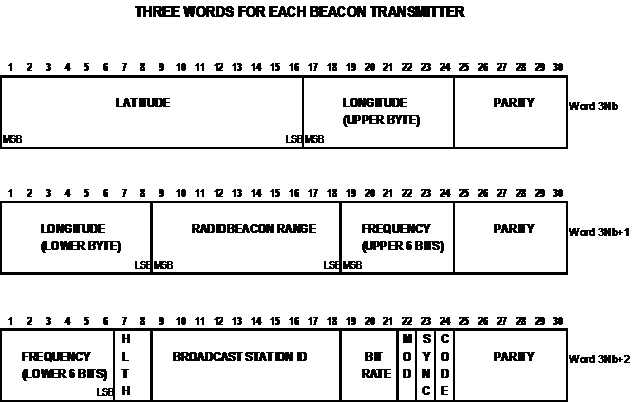 그림 150 Message Type 7 - DGPS Radio-beacon Almanac