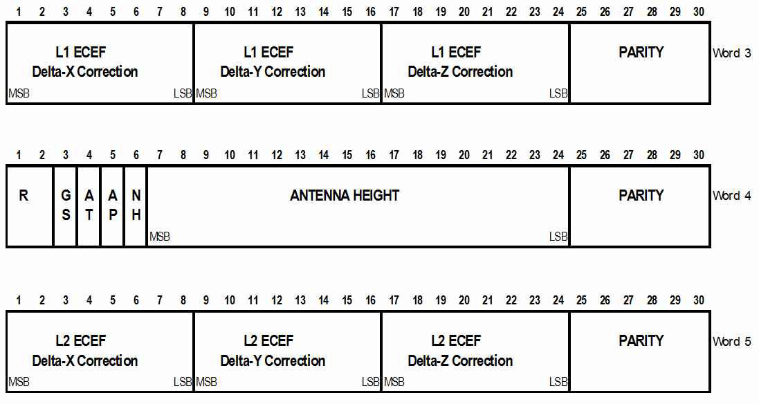 그림 155 삭제될 MESSAGE TYPE 22 - EXTENDED REFERENCE STATION PARAMETERS