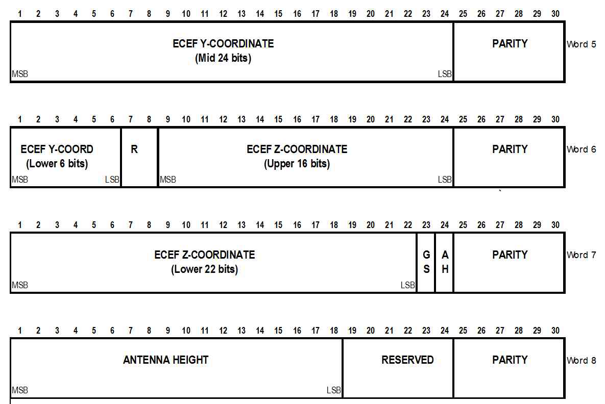 그림 156 22번 메시지를 대체할 MESSAGE TYPE 24-Antenna Reference Point (ARP) Record