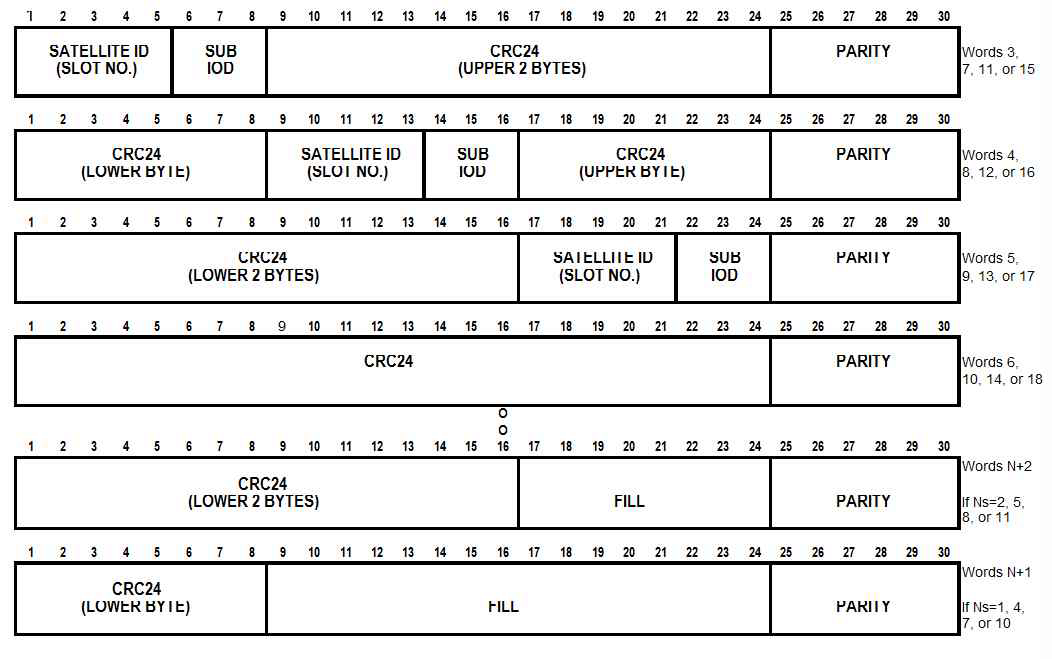 그림 158 MESSAGE TYPE 30 - GLONASS Navigation Data Identification