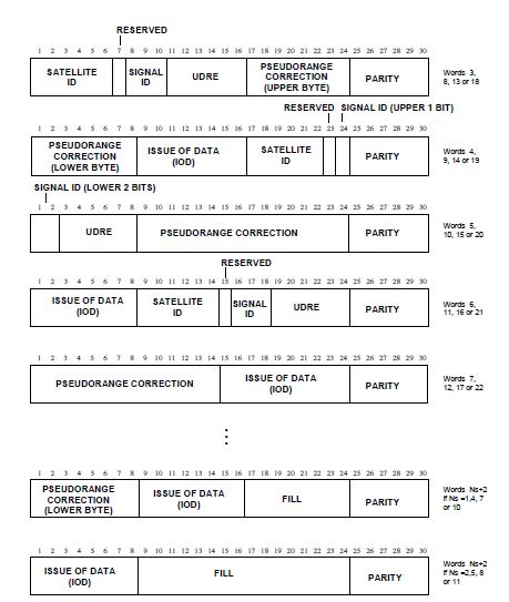 그림 159 MESSAGE TYPE 41 – GALILEO BASIC DIFFERENTIAL CORRECTION