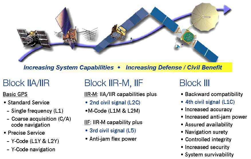 그림 4 미국의 GPS 현대화 계획