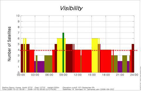 그림 10 GLONASS의 가시위성수 변화