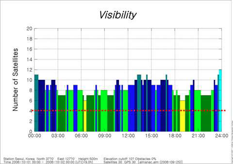그림 9 GPS의 가시위성수 변화