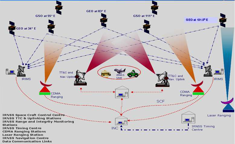 그림 15 인도의 IRNSS 운용 개념도